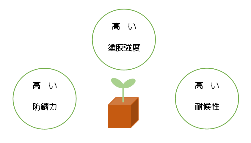 粉 体 塗 装 の メリット
